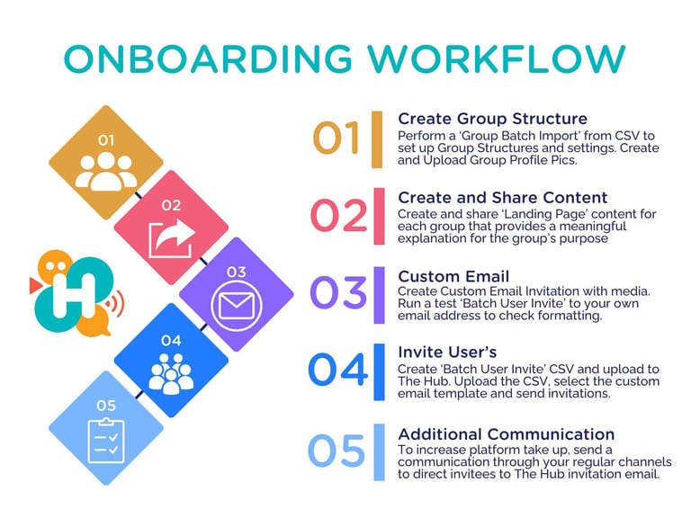 Onboarding Workflow